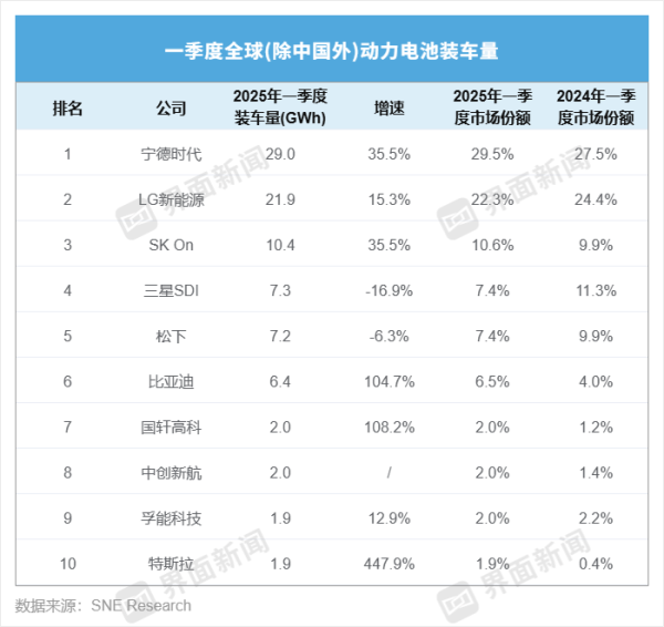 蜗牛配资 海外市场格局生变 国轩高科首进前十、特斯拉退步三名