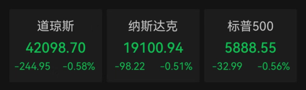 腾思控股 美联储凌晨公布！美股全线收跌，英伟达盘后一度涨超5%，黄金突然直线跳水
