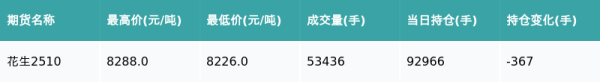 贝股通 花生主力合约收涨0.39%