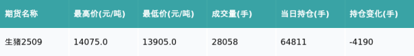 冠盈配资 生猪主力合约收跌0.28%