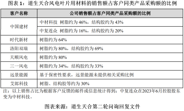恒正网 读懂IPO|道生天合对两大客户交易额直降 穿透后现隐秘股权关系网