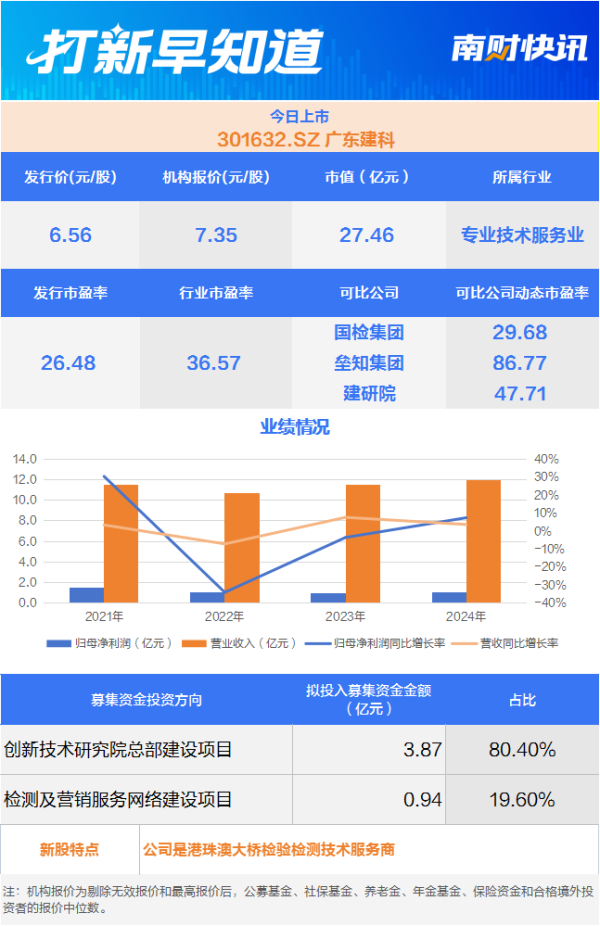 亿腾证券 拥有全国首家建筑风洞实验室 港珠澳大桥检测商今日上市丨打新早知道